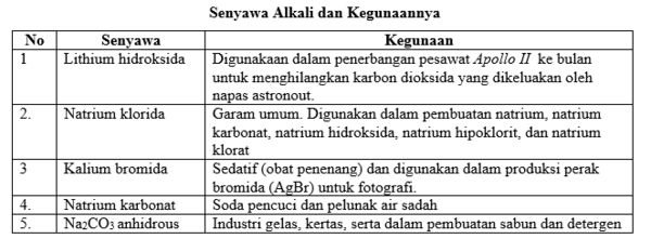 Contoh Soal Kegunaan dan Dampak Unsur atau Senyawa bagi Lingkungan