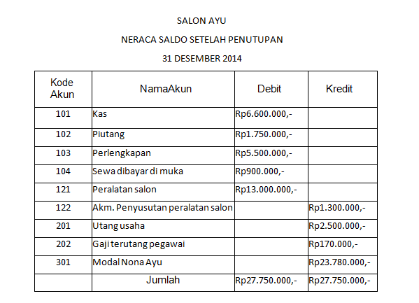 Contoh Soal Neraca Saldo Setelah Penutupan – Meteor