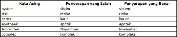 Materi Teks Eksplanasi Kompleks - Kata Serapan Dan Istilah Asing - KJ ...