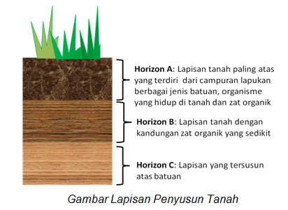 Contoh Soal Proses Pembentukan Tanah Dan Komponen Pembentuk Tanah ...