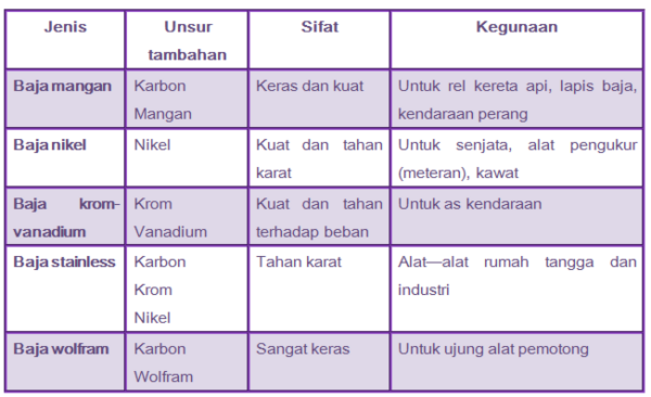 Contoh Soal Pembuatan Besi Kegunaan Unsur Dan Senyawanya