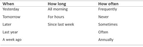 Contoh Soal Grammar Review , Adverbs of Time