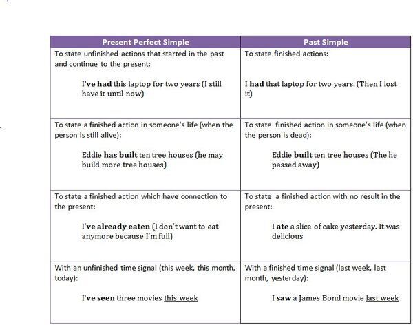 Contoh Soal Grammar Review Past Simple Vs Present Perfect