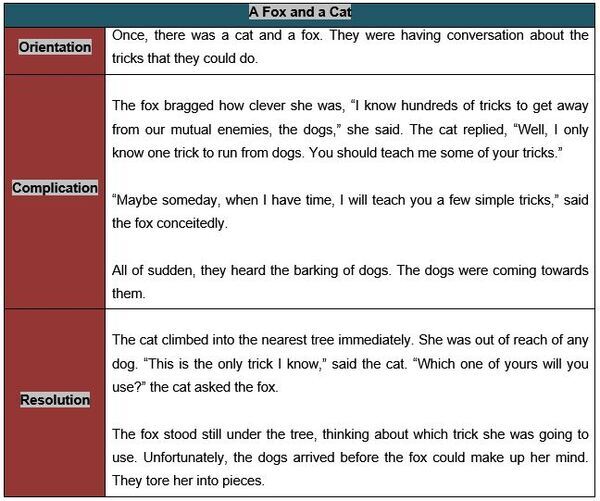 Contoh Soal Understanding Narrative Text , Fable