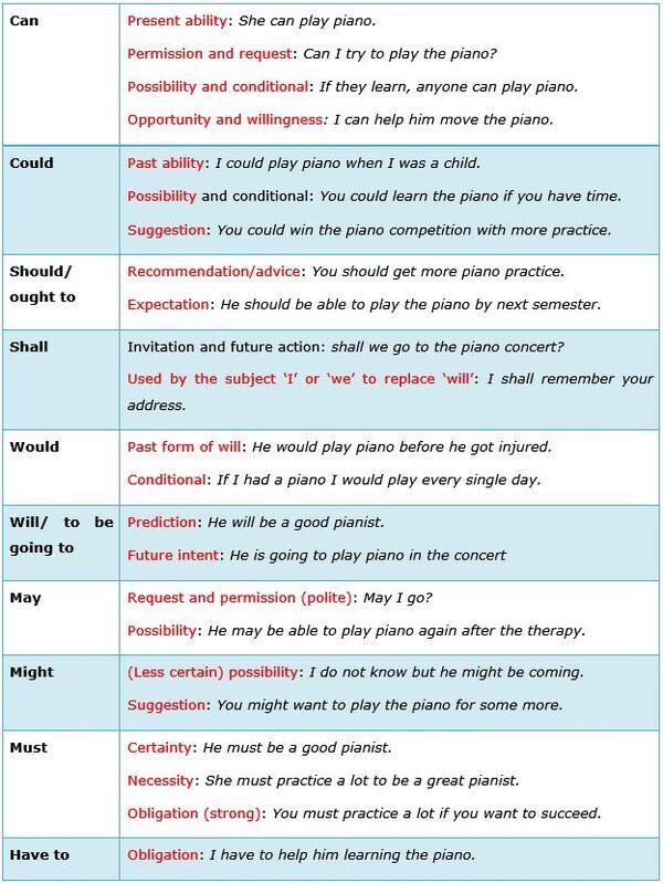 Contoh Soal Grammar Review Modal Auxiliary