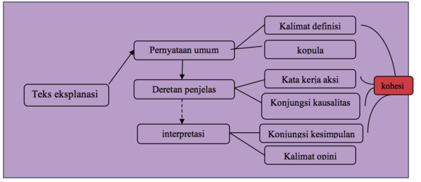 Contoh Soal Menyunting dan Merevisi Teks Eksplanasi