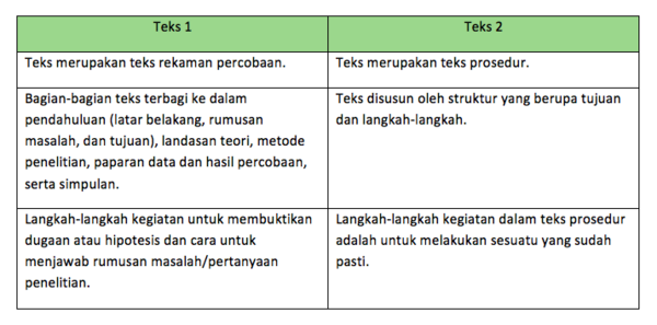 Contoh Soal Membandingkan Teks Rekaman Percobaan dengan Teks Prosedur