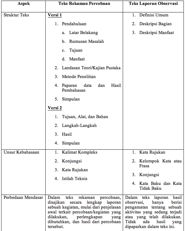 Membandingkan Teks Rekaman Percobaan Dengan Teks Prosedur Dan
