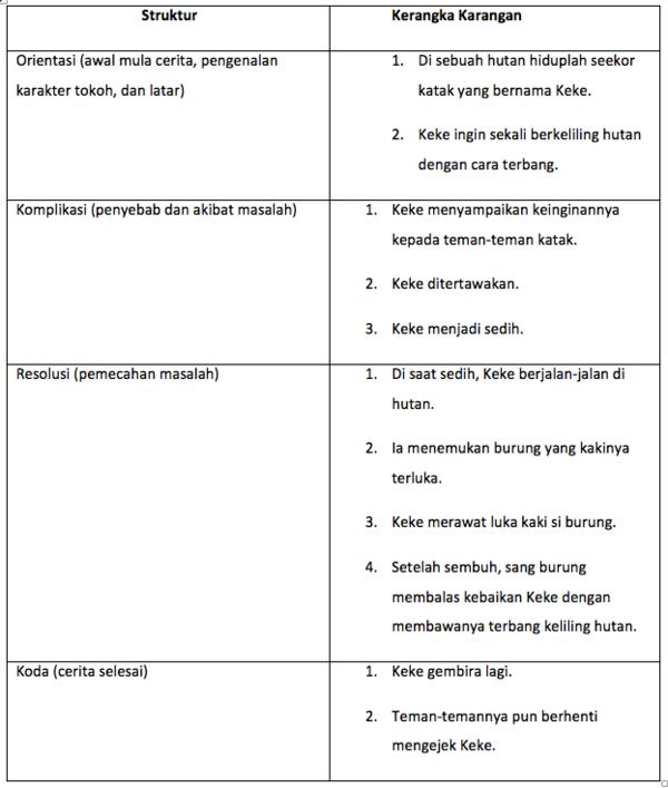 Menyusun Dan Langkah Langkah Menulis Teks Cerita Moral Fabel