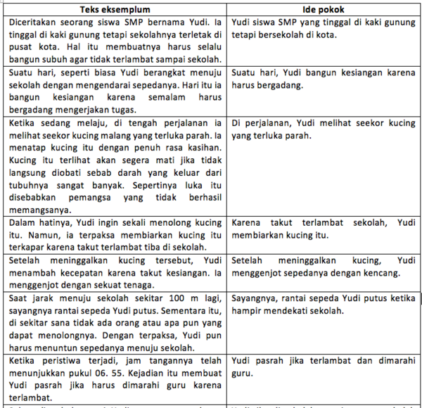 Menelaah Meringkas Menyunting Dan Merevisi Teks Eksemplum