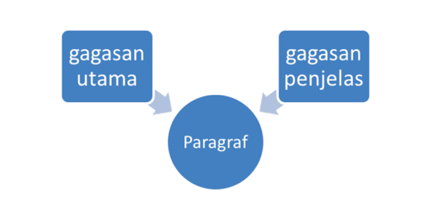 Contoh Soal Meringkas Teks Hasil Observasi