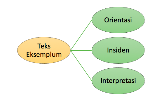 Contoh Soal Membandingkan Teks Tanggapan Kritis Dengan Teks Eksemplum ...