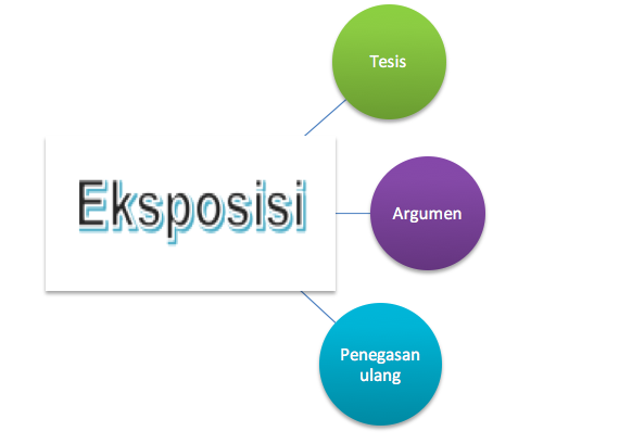 Struktur dan Ciri Kebahasaan Teks Eksposisi - Kosongin.com