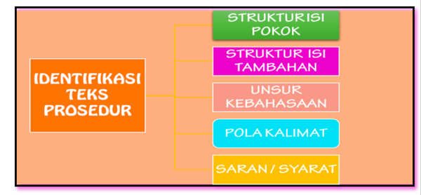 Identifikasi Teks Prosedur Berdasarkan Kaidah Teks Kosongin