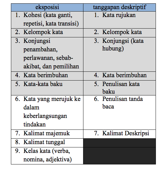 Membandingkan Teks Eksposisi Hasil Observasi Dan Teks Deskripsi