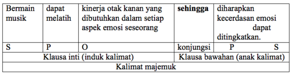 Analisis Kalimat Majemuk : RELASI MAKNA KLAUSA DALAM KALIMAT MAJEMUK PADA TERJEMAHAN ... : 16 pelatihan 2 analisislah kalimat majemuk bertingkat berikut ini dengan benar!