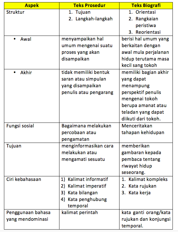 Contoh Soal Membandingkan Teks Prosedur dengan Teks Biografi – Contoh Soal