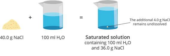 How Can A Saturated Solution Be Made From The Liquid From The Eye Dropper