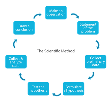 The Scientific Method